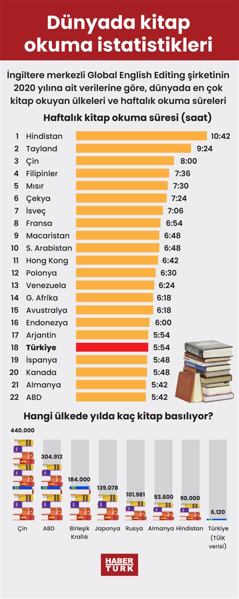 ülkelere göre kitap okuma oranı